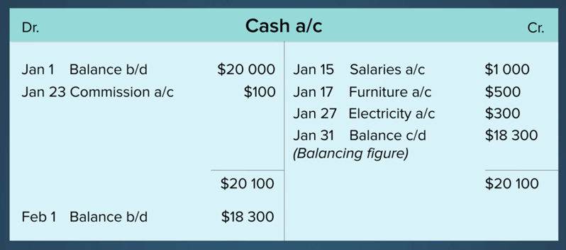 Ledgers and Trial Balance | A Level Accounting Revision Notes
