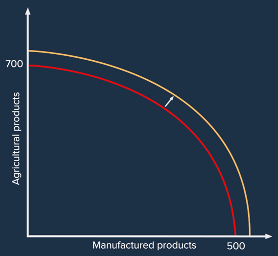 Shift & Uses of PPC Curves | A-Level Economics Revision | HomeSchool Asia
